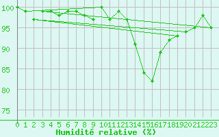 Courbe de l'humidit relative pour Ploeren (56)