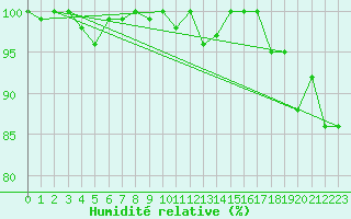 Courbe de l'humidit relative pour Crap Masegn