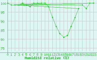 Courbe de l'humidit relative pour Wittenborn