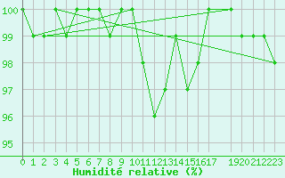 Courbe de l'humidit relative pour La Dle (Sw)