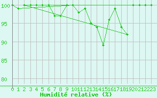 Courbe de l'humidit relative pour Ernage (Be)
