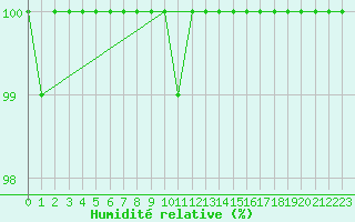 Courbe de l'humidit relative pour Fichtelberg