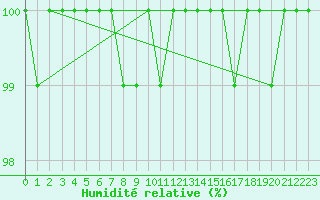 Courbe de l'humidit relative pour Tornio Torppi