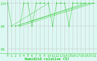 Courbe de l'humidit relative pour Grosser Arber