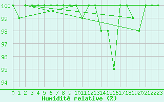 Courbe de l'humidit relative pour Robiei