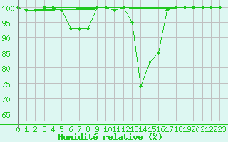 Courbe de l'humidit relative pour Akakoca