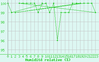 Courbe de l'humidit relative pour Elsenborn (Be)