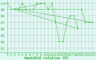 Courbe de l'humidit relative pour Kleine-Brogel (Be)
