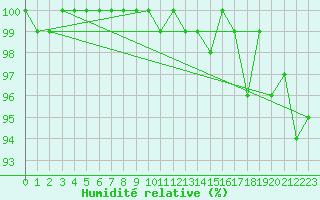 Courbe de l'humidit relative pour Halsua Kanala Purola