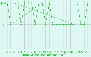 Courbe de l'humidit relative pour Cardinham