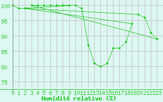Courbe de l'humidit relative pour Guret Saint-Laurent (23)