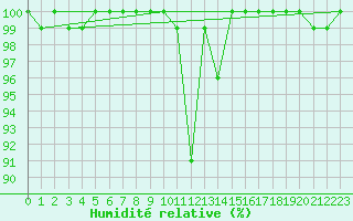 Courbe de l'humidit relative pour Great Dun Fell