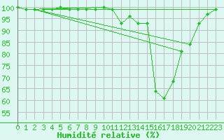 Courbe de l'humidit relative pour Aberporth