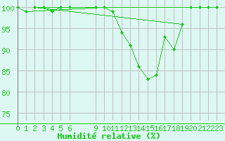 Courbe de l'humidit relative pour Retie (Be)