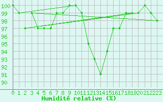Courbe de l'humidit relative pour Saclas (91)