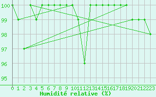 Courbe de l'humidit relative pour Salla kk