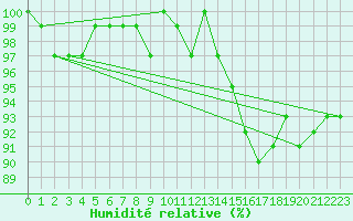 Courbe de l'humidit relative pour Bellefontaine (88)