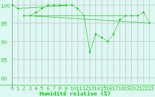 Courbe de l'humidit relative pour Napf (Sw)