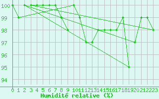 Courbe de l'humidit relative pour Rangedala