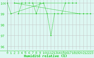 Courbe de l'humidit relative pour Chaumont (Sw)