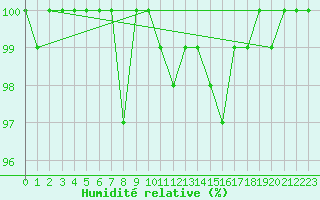 Courbe de l'humidit relative pour Kalmar Flygplats