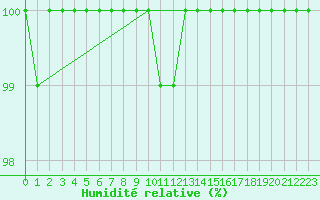 Courbe de l'humidit relative pour Tornio Torppi
