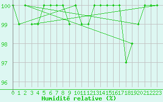 Courbe de l'humidit relative pour Varkaus Kosulanniemi
