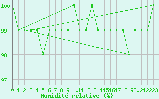 Courbe de l'humidit relative pour Feldberg-Schwarzwald (All)
