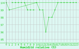 Courbe de l'humidit relative pour Liscombe