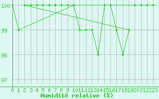 Courbe de l'humidit relative pour Soltau