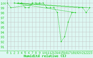Courbe de l'humidit relative pour Melun (77)