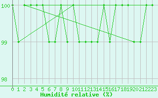 Courbe de l'humidit relative pour Beitem (Be)