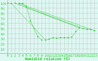 Courbe de l'humidit relative pour Pajares - Valgrande