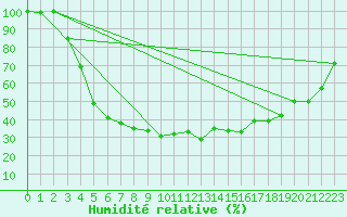 Courbe de l'humidit relative pour Salla Naruska