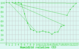 Courbe de l'humidit relative pour Krusevac