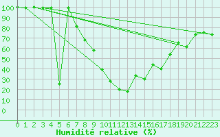 Courbe de l'humidit relative pour Frankfort