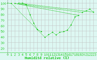 Courbe de l'humidit relative pour Puolanka Paljakka