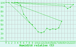 Courbe de l'humidit relative pour La Brvine (Sw)