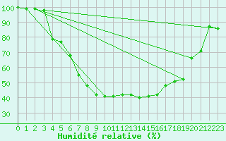 Courbe de l'humidit relative pour Tartu