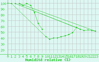 Courbe de l'humidit relative pour Genthin