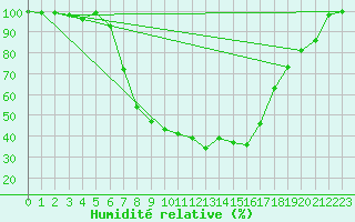 Courbe de l'humidit relative pour Valtimo Kk