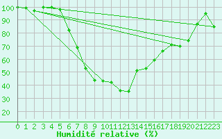 Courbe de l'humidit relative pour Titu