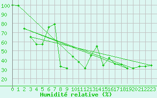 Courbe de l'humidit relative pour Gornergrat
