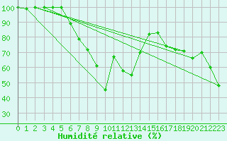 Courbe de l'humidit relative pour Paltinis Sibiu