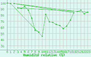 Courbe de l'humidit relative pour Great Dun Fell