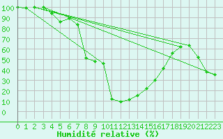 Courbe de l'humidit relative pour Roncesvalles