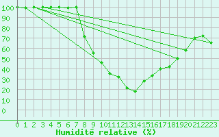 Courbe de l'humidit relative pour Sa Pobla