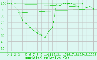 Courbe de l'humidit relative pour Salla Naruska
