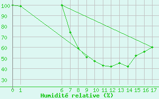 Courbe de l'humidit relative pour Lazaropole