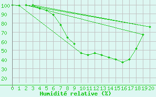 Courbe de l'humidit relative pour Sotkami Kuolaniemi